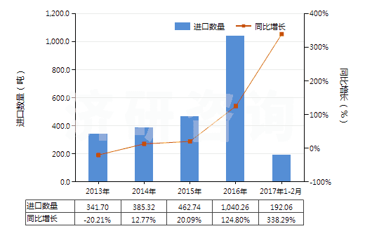 2013-2017年2月中國含一個(gè)吩噻嗪環(huán)系的化合物(吩噻嗪環(huán)系不論是否氫化,化合物未經(jīng)進(jìn)一步稠合的)(HS29343000)進(jìn)口量及增速統(tǒng)計(jì)